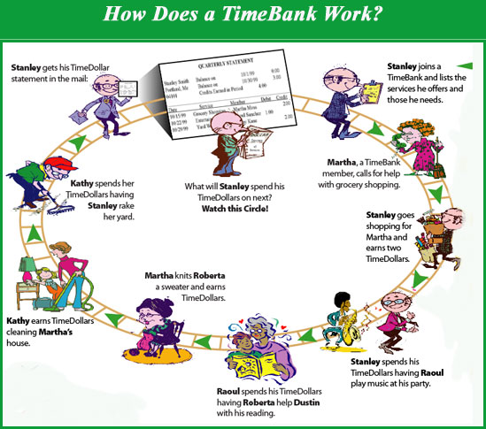 How Time Banking Works!